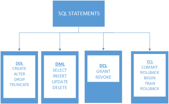 SQL categories