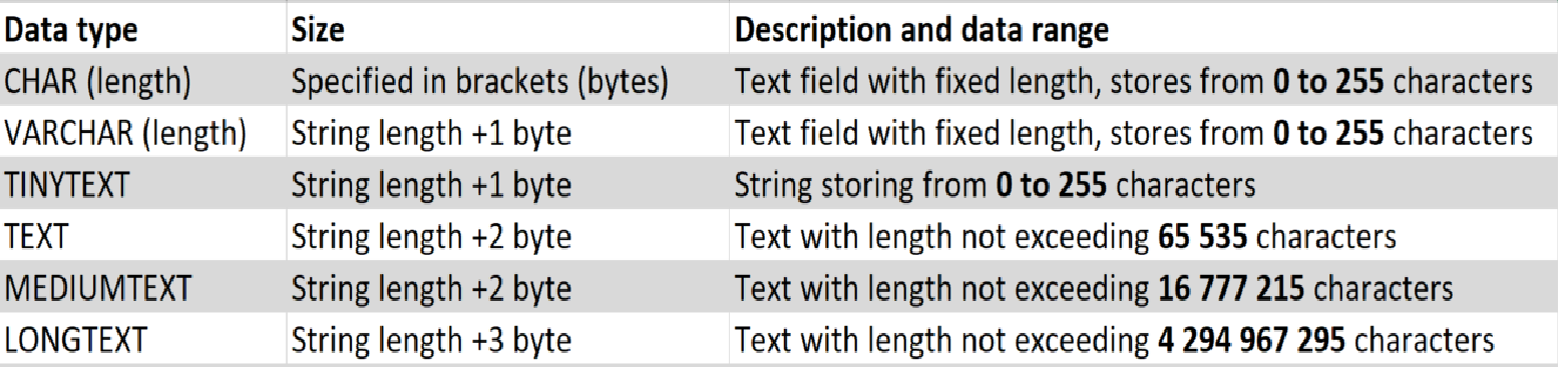 SQL string types